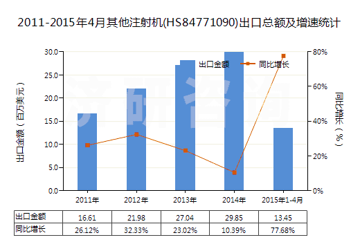 2011-2015年4月其他注射機(jī)(HS84771090)出口總額及增速統(tǒng)計(jì)